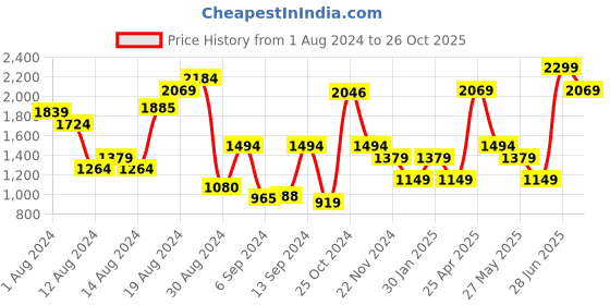 myntra.com Van Heusen Men Slim Fit Trousers van heusen Price History Graph from 1 Aug 2024 to 26 Oct 2025