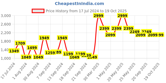 myntra.com Van Heusen Men Slim Fit Trousers van heusen Price History Graph from 17 Jul 2024 to 18 Oct 2025