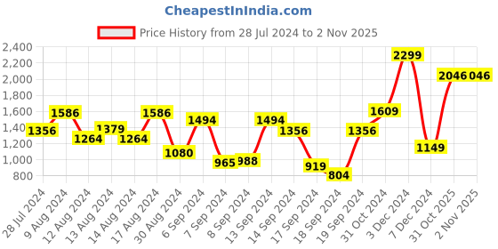 myntra.com Van Heusen Men Slim Fit Trousers van heusen Price History Graph from 28 Jul 2024 to 2 Nov 2025
