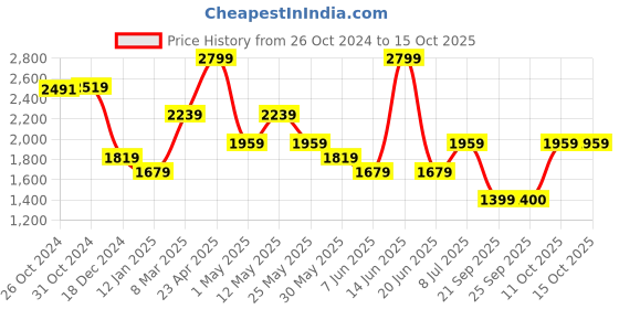 myntra.com Van Heusen Men Slim Fit Trousers van heusen Price History Graph from 26 Oct 2024 to 14 Oct 2025