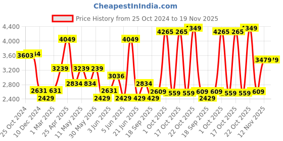 myntra.com Van Heusen Men Slim Fit Trousers van heusen Price History Graph from 25 Oct 2024 to 19 Nov 2025