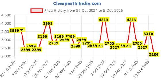 myntra.com Van Heusen Men Slim Fit Trousers van heusen Price History Graph from 27 Oct 2024 to 5 Dec 2025