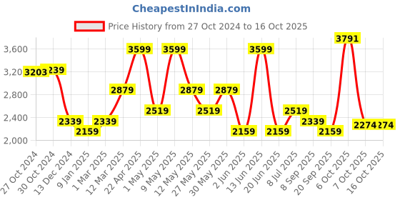 myntra.com Van Heusen Men Slim Fit Trousers van heusen Price History Graph from 27 Oct 2024 to 16 Oct 2025