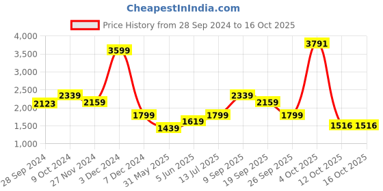 myntra.com Van Heusen Men Slim Fit Trousers van heusen Price History Graph from 28 Sep 2024 to 15 Oct 2025