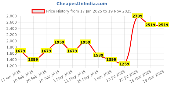 myntra.com Van Heusen Men Slim Fit Trousers van heusen Price History Graph from 17 Jan 2025 to 19 Nov 2025