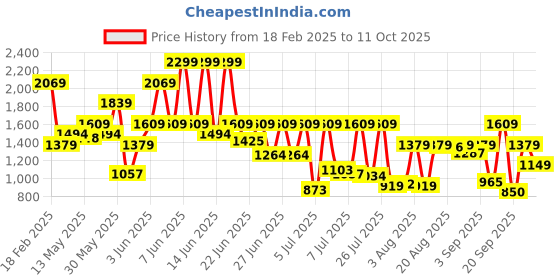 myntra.com Van Heusen Men Slim Fit Trousers van heusen Price History Graph from 18 Feb 2025 to 11 Oct 2025