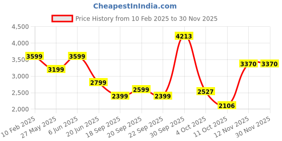 myntra.com Van Heusen Men Slim Fit Trousers van heusen Price History Graph from 10 Feb 2025 to 29 Nov 2025