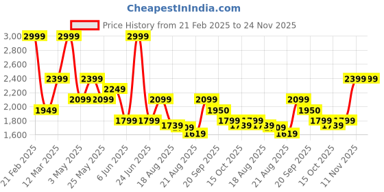 myntra.com Van Heusen Men Slim Fit Trousers van heusen Price History Graph from 21 Feb 2025 to 24 Nov 2025