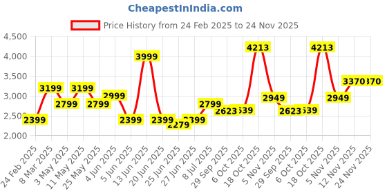 myntra.com Van Heusen Men Slim Fit Trousers van heusen Price History Graph from 24 Feb 2025 to 24 Nov 2025