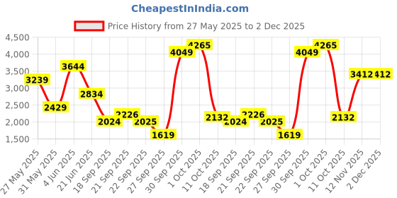 myntra.com Van Heusen Men Slim Fit Trousers van heusen Price History Graph from 27 May 2025 to 2 Dec 2025