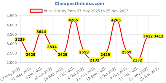 myntra.com Van Heusen Men Slim Fit Trousers van heusen Price History Graph from 27 May 2025 to 24 Nov 2025