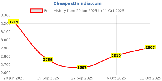 myntra.com Van Heusen Men Slim Fit Trousers van heusen Price History Graph from 20 Jun 2025 to 11 Oct 2025