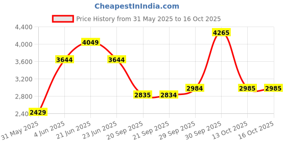 myntra.com Van Heusen Men Slim Fit Trousers van heusen Price History Graph from 31 May 2025 to 16 Oct 2025