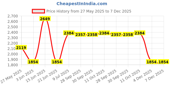 myntra.com Van Heusen Men Slim Fit Trousers van heusen Price History Graph from 27 May 2025 to 7 Dec 2025