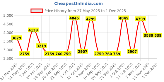 myntra.com Van Heusen Men Slim Fit Trousers van heusen Price History Graph from 27 May 2025 to 30 Nov 2025