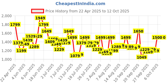 myntra.com Van Heusen Men Slim Fit Trousers van heusen Price History Graph from 22 Apr 2025 to 4 Oct 2025