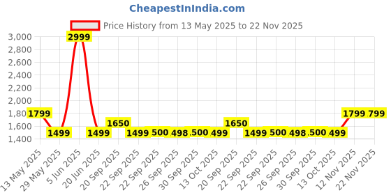 myntra.com Van Heusen Men Slim Fit Trousers van heusen Price History Graph from 13 May 2025 to 22 Nov 2025