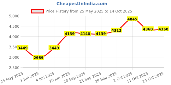 myntra.com Van Heusen Men Slim Fit Trousers van heusen Price History Graph from 25 May 2025 to 13 Oct 2025