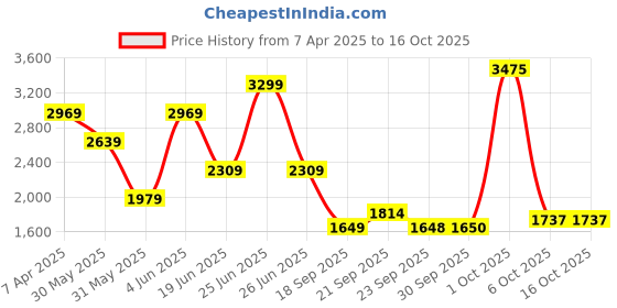 myntra.com Van Heusen Men Slim Fit Trousers van heusen Price History Graph from 7 Apr 2025 to 16 Oct 2025