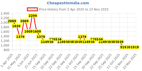 myntra.com Van Heusen Men Slim Fit Trousers van heusen Price History Graph from 5 Apr 2025 to 23 Nov 2025