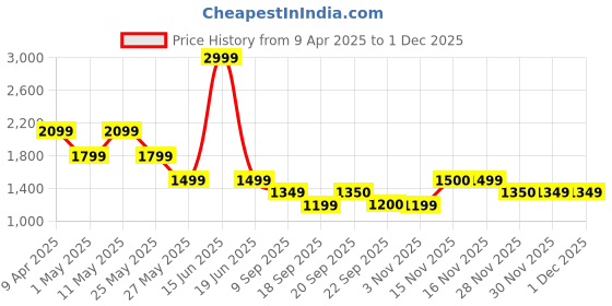 myntra.com Van Heusen Men Slim Fit Trousers van heusen Price History Graph from 9 Apr 2025 to 28 Nov 2025