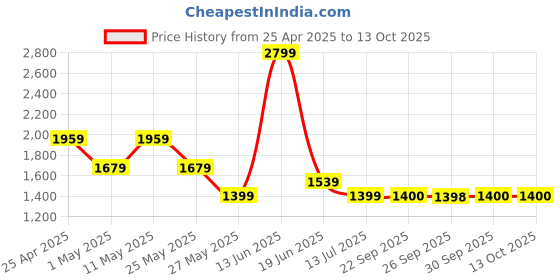 myntra.com Van Heusen Men Slim Fit Trousers van heusen Price History Graph from 25 Apr 2025 to 13 Oct 2025