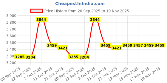 myntra.com Van Heusen Men Slim Fit Trousers van heusen Price History Graph from 20 Sep 2025 to 19 Nov 2025