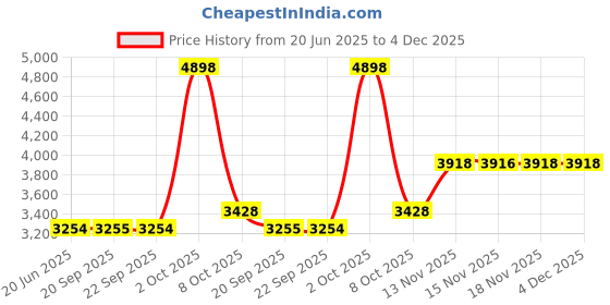 myntra.com Van Heusen Men Slim Fit Trousers van heusen Price History Graph from 20 Jun 2025 to 4 Dec 2025
