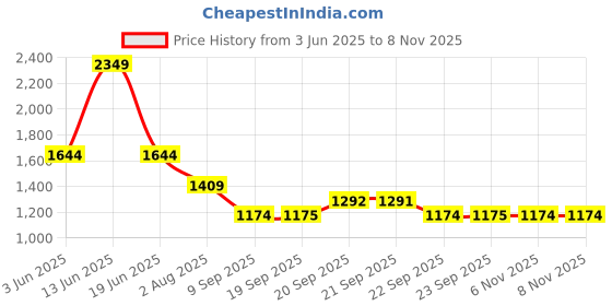 myntra.com Van Heusen Men Slim Fit Trousers van heusen Price History Graph from 3 Jun 2025 to 8 Nov 2025