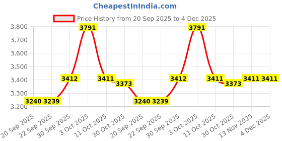 myntra.com Van Heusen Men Slim Fit Trousers van heusen Price History Graph from 20 Sep 2025 to 4 Dec 2025
