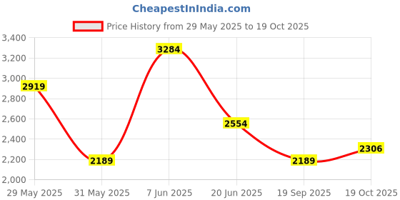 myntra.com Van Heusen Men Slim Fit Trousers van heusen Price History Graph from 29 May 2025 to 19 Oct 2025