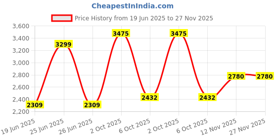 myntra.com Van Heusen Men Slim Fit Trousers van heusen Price History Graph from 19 Jun 2025 to 27 Nov 2025