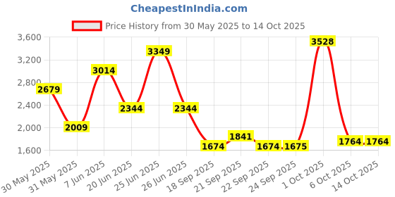 myntra.com Van Heusen Men Slim Fit Trousers van heusen Price History Graph from 30 May 2025 to 14 Oct 2025