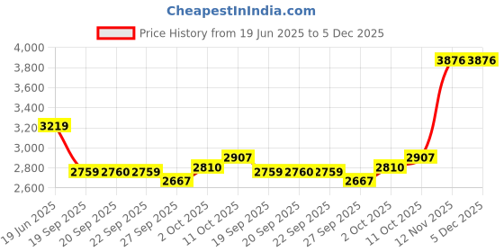 myntra.com Van Heusen Men Slim Fit Trousers van heusen Price History Graph from 19 Jun 2025 to 5 Dec 2025