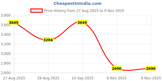 myntra.com Van Heusen Men Slim Fit Trousers van heusen Price History Graph from 27 Aug 2025 to 9 Nov 2025
