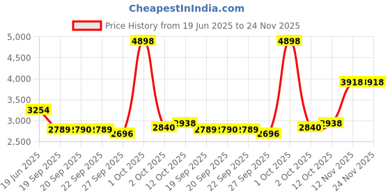 myntra.com Van Heusen Men Slim Fit Trousers van heusen Price History Graph from 19 Jun 2025 to 24 Nov 2025