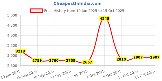 myntra.com Van Heusen Men Slim Fit Trousers van heusen Price History Graph from 19 Jun 2025 to 14 Oct 2025