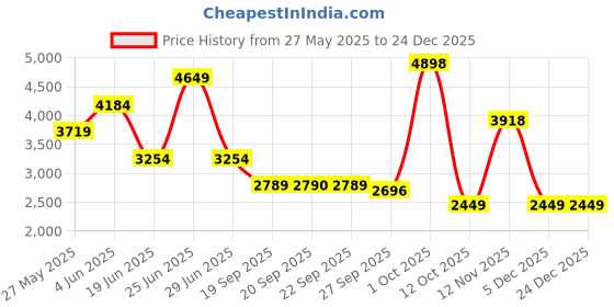 myntra.com Van Heusen Men Slim Fit Trousers van heusen Price History Graph from 27 May 2025 to 24 Dec 2025