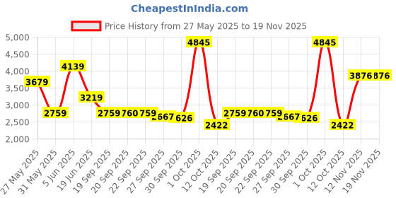 myntra.com Van Heusen Men Slim Fit Trousers van heusen Price History Graph from 27 May 2025 to 19 Nov 2025