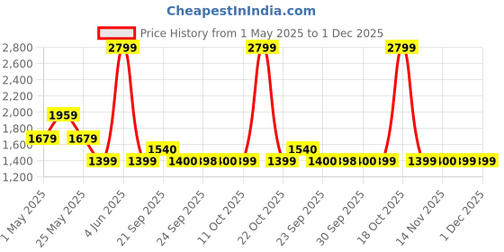 myntra.com Van Heusen Men Slim Fit Trousers van heusen Price History Graph from 1 May 2025 to 30 Nov 2025