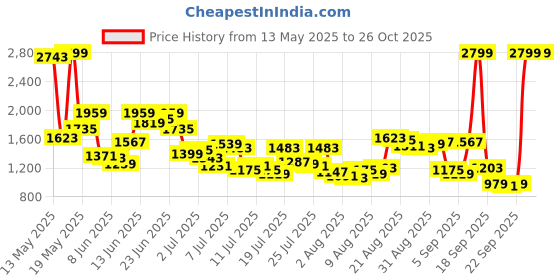 myntra.com Van Heusen Men Slim Fit Trousers van heusen Price History Graph from 13 May 2025 to 26 Oct 2025