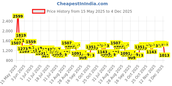 myntra.com Van Heusen Men Slim Fit Trousers van heusen Price History Graph from 15 May 2025 to 4 Dec 2025