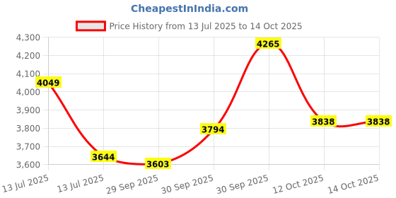 myntra.com Van Heusen Men Slim Fit Trousers van heusen Price History Graph from 13 Jul 2025 to 13 Oct 2025