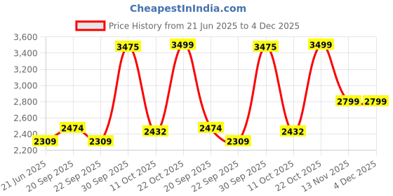 myntra.com Van Heusen Men Slim Fit Trousers van heusen Price History Graph from 21 Jun 2025 to 4 Dec 2025