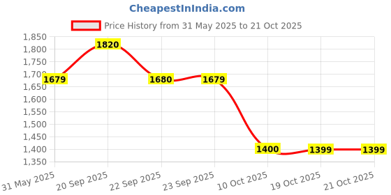 myntra.com Van Heusen Men Slim Fit Trousers van heusen Price History Graph from 31 May 2025 to 20 Oct 2025