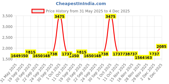 myntra.com Van Heusen Men Slim Fit Trousers van heusen Price History Graph from 31 May 2025 to 4 Dec 2025