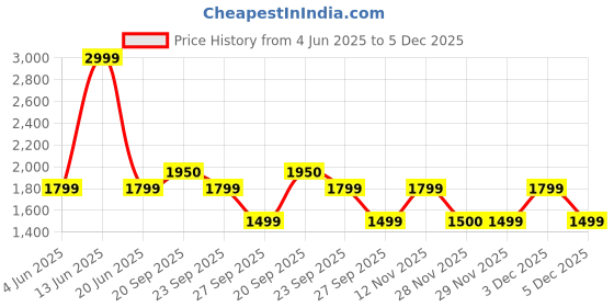 myntra.com Van Heusen Men Slim Fit Trousers van heusen Price History Graph from 4 Jun 2025 to 5 Dec 2025
