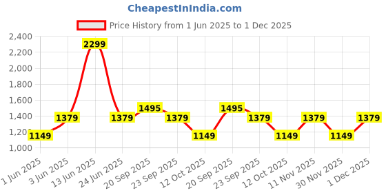 myntra.com Van Heusen Men Slim Fit Trousers van heusen Price History Graph from 1 Jun 2025 to 1 Dec 2025