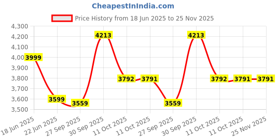 myntra.com Van Heusen Men Slim Fit Trousers van heusen Price History Graph from 18 Jun 2025 to 24 Nov 2025