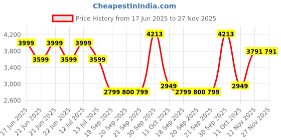 myntra.com Van Heusen Men Slim Fit Trousers van heusen Price History Graph from 17 Jun 2025 to 27 Nov 2025